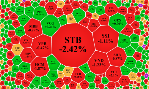Chốt lời mạnh ở cổ phiếu tài chính, bất động sản trái chiều
