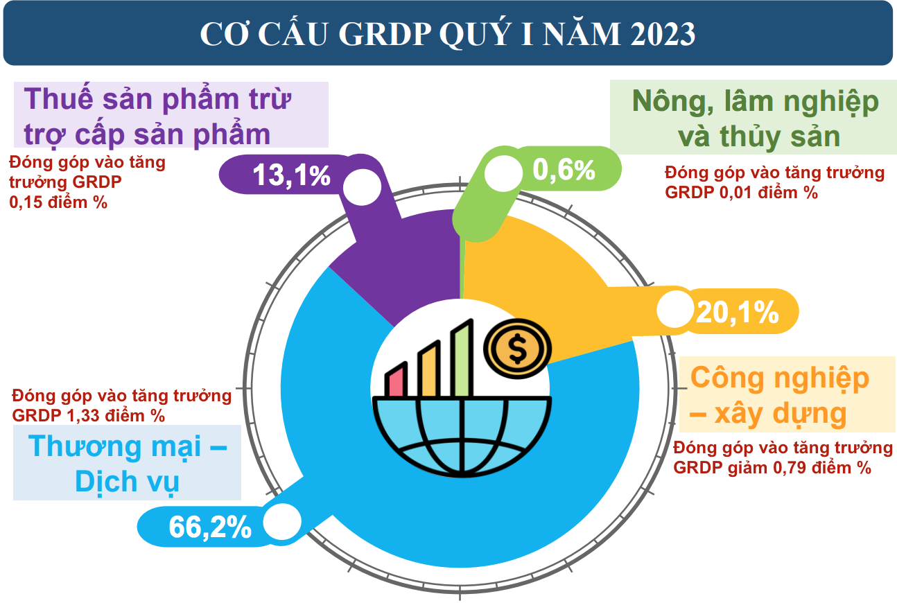 Cơ cấu GRDP quý 1/2023 của TP.HCM. Nguồn:  Cục Thống kê TP.HCM.