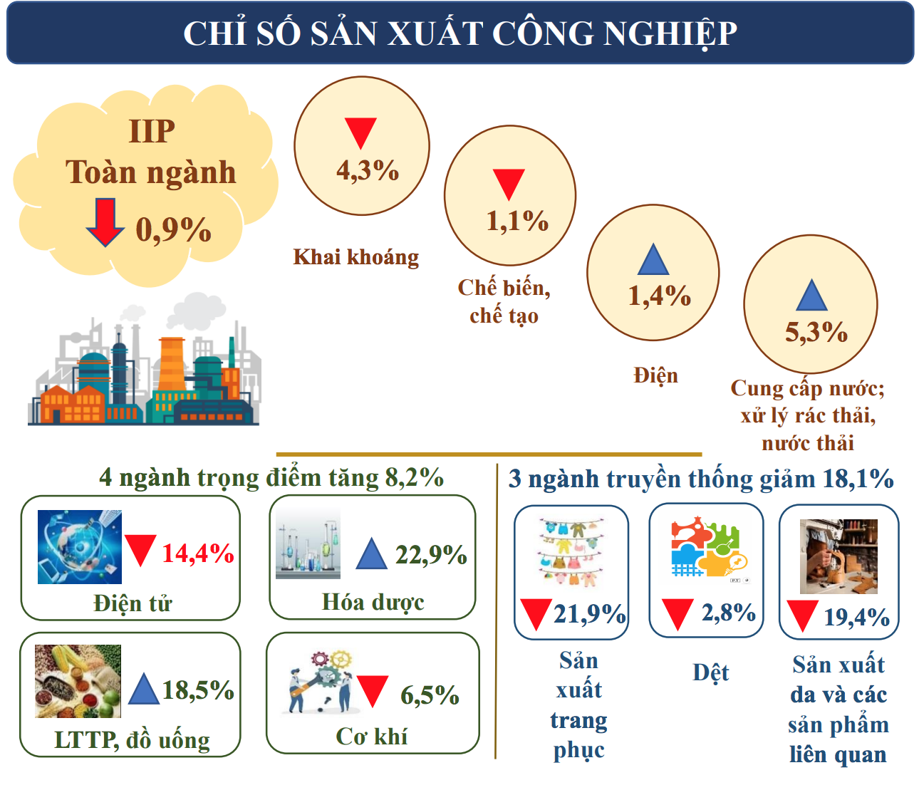 Chỉ số sản xuất công nghiệp (IIP) TP.HCM quý 1/2023 - Nguồn: Cục Thống kê TP.HCM.
