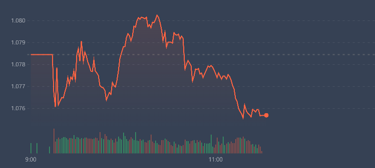 VN-Index đang chịu t&aacute;c động mạnh ở nh&oacute;m blue-chips.