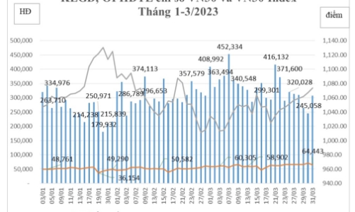 Tài khoản giao dịch phái sinh tăng 2,08% so với tháng trước
