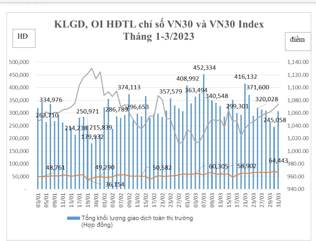 Biểu đồ điểm chỉ số CKPS tháng 1-3/2023.