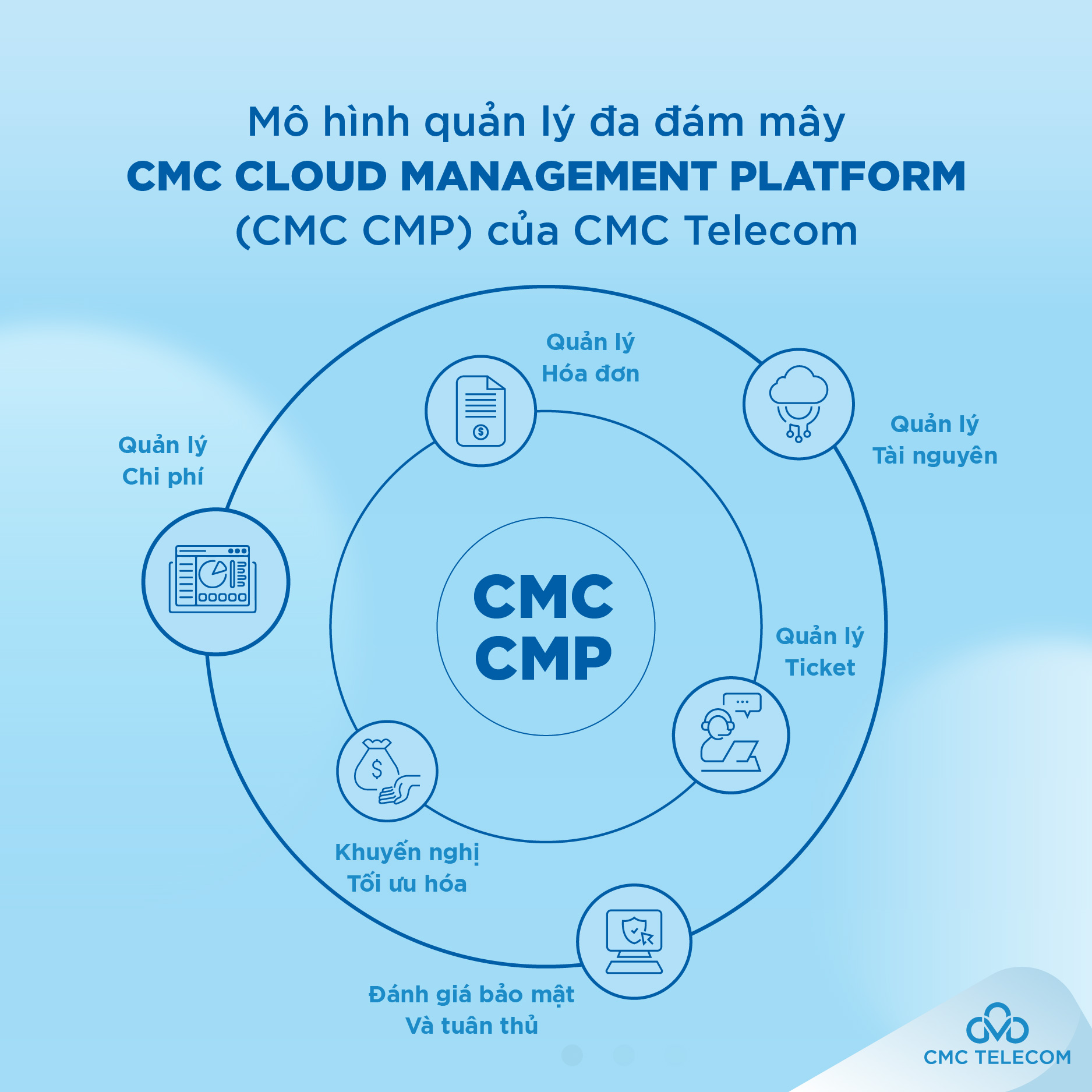 Mô hình quản lý đa đám mây CMC Cloud Management Platform của CMC Telecom.