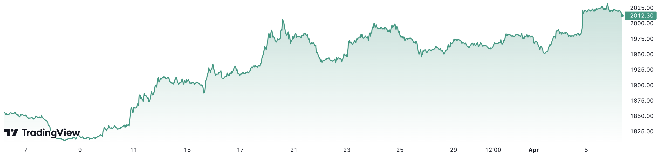 Trong v&ograve;ng 1 th&aacute;ng, gi&aacute; v&agrave;ng thế giới đ&atilde; tăng hơn 9%. Đơn vị: USD/oz.