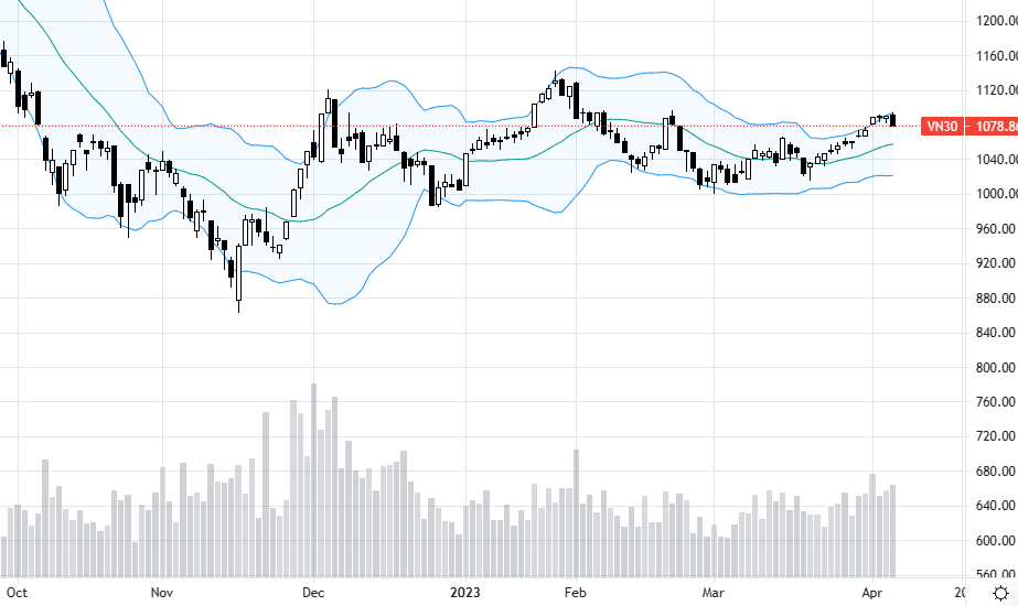 VN30-Index có phiên phản ứng giảm rõ rệt đầu tiên trong nhịp tăng hiện tại.