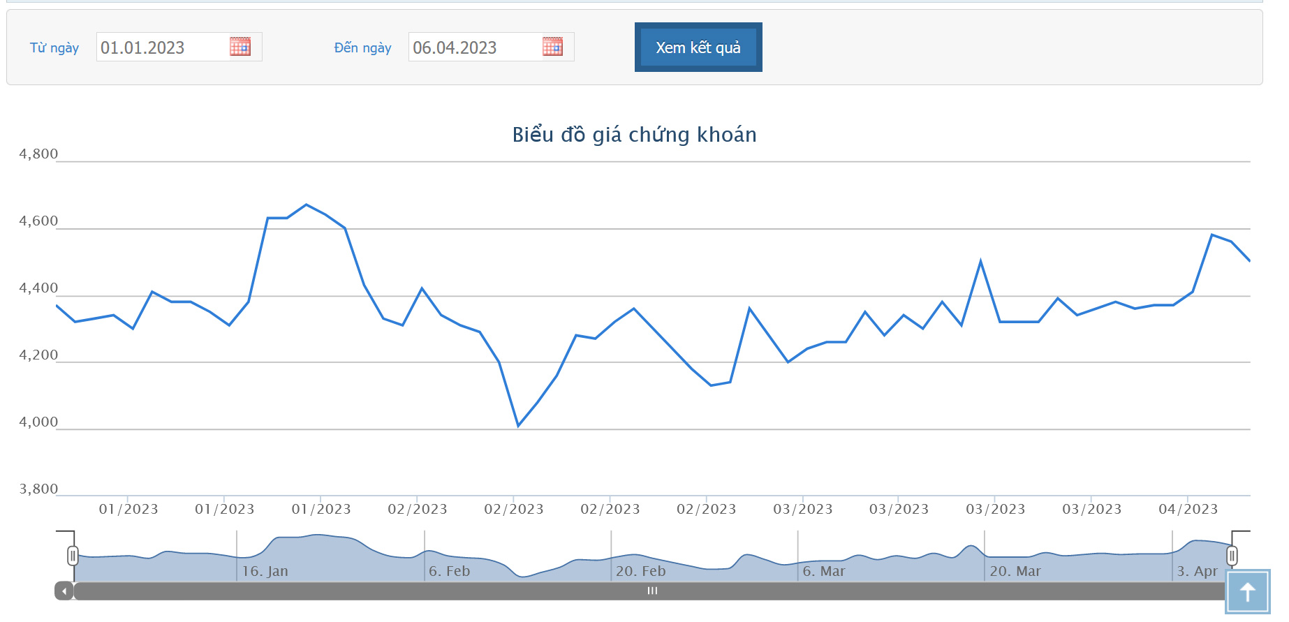 Sơ đồ giá cổ phiếu HNG từ đầu năm 2023 đến nay trên HoSE.