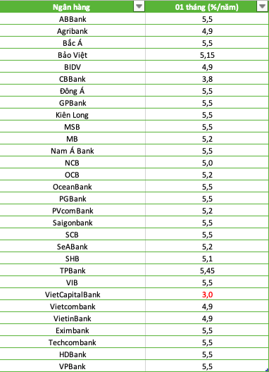 L&atilde;i suất tiết kiệm tại quầy kỳ hạn 01 th&aacute;ng cập nhật 6/4/2023.