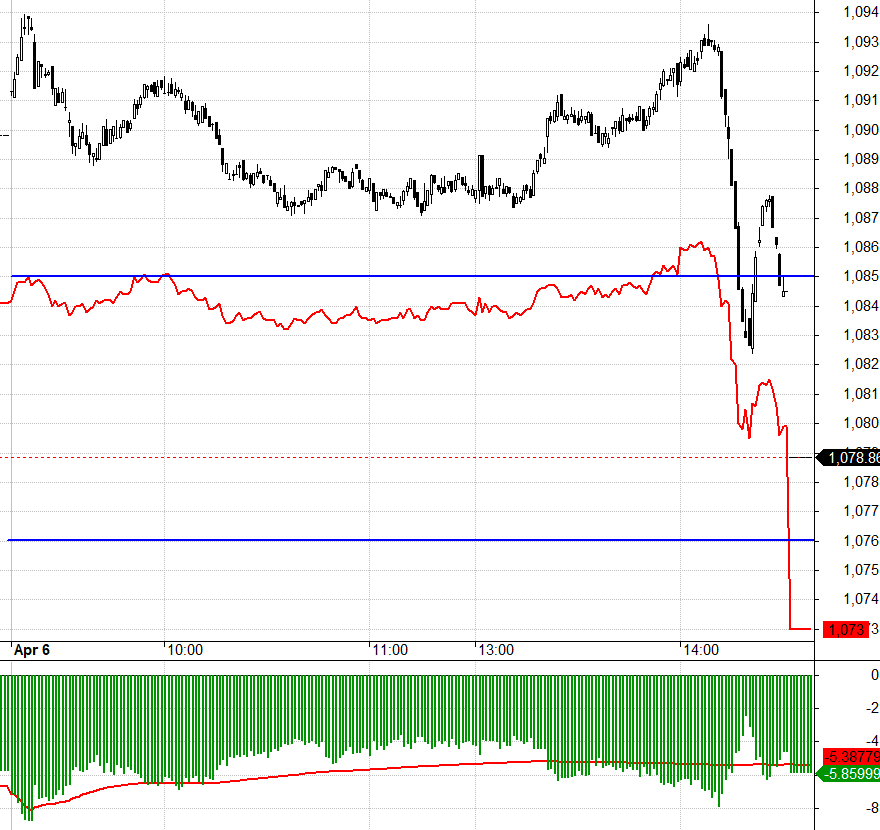 VN30 bị ép xuống rất đột ngột cuối phiên trong khi basis vẫn đang chiết khấu rất rộng.