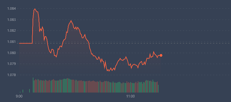 VN-Index dao động hẹp v&agrave; yếu s&aacute;ng nay.