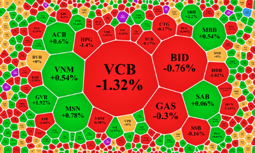 Dòng tiền tụt mạnh, VN-Index trả lại gần hết điểm tăng trong tuần