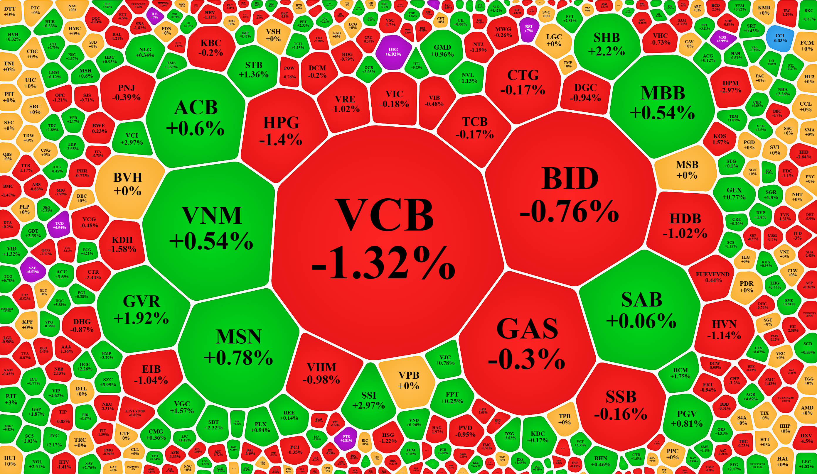 Nhóm vốn hóa lớn suy yếu và giằng co đang gây áp lực lên VN-Index.