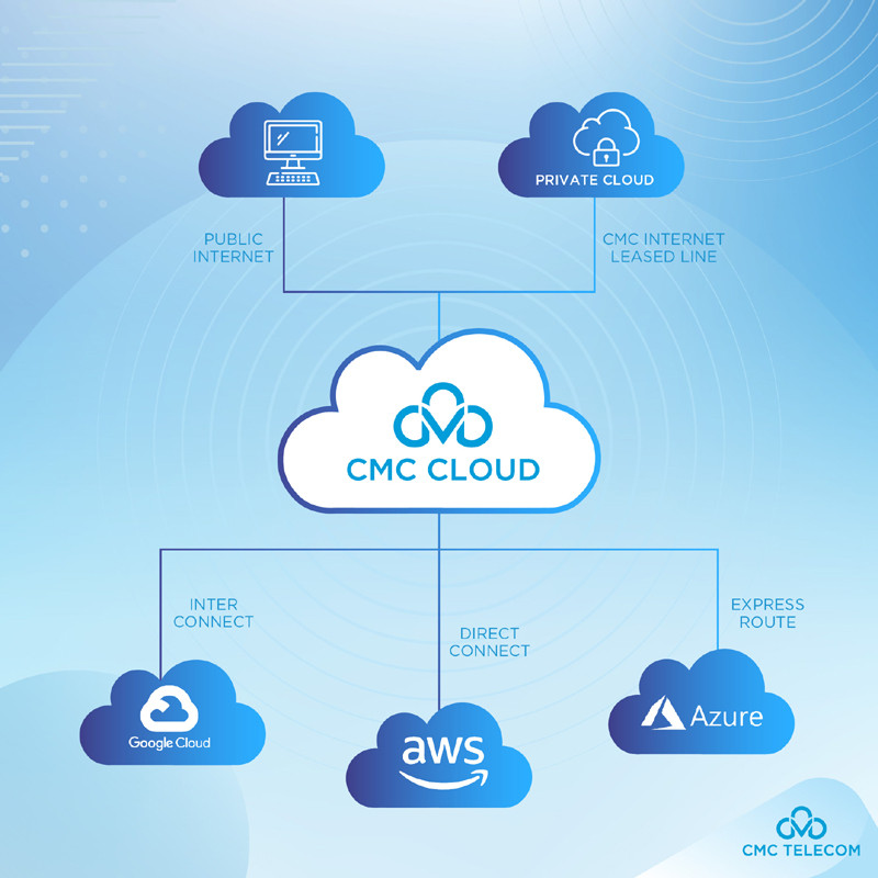 CMC Cloud Platform cho phép quản lý nhiều “đám mây” trên một trang quản trị.