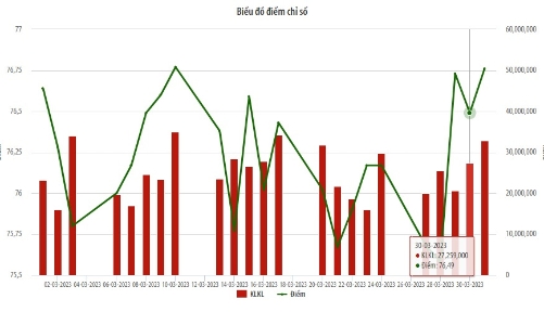 Tháng 3/2023, khối lượng giao dịch trên UPCoM giảm gần 21%