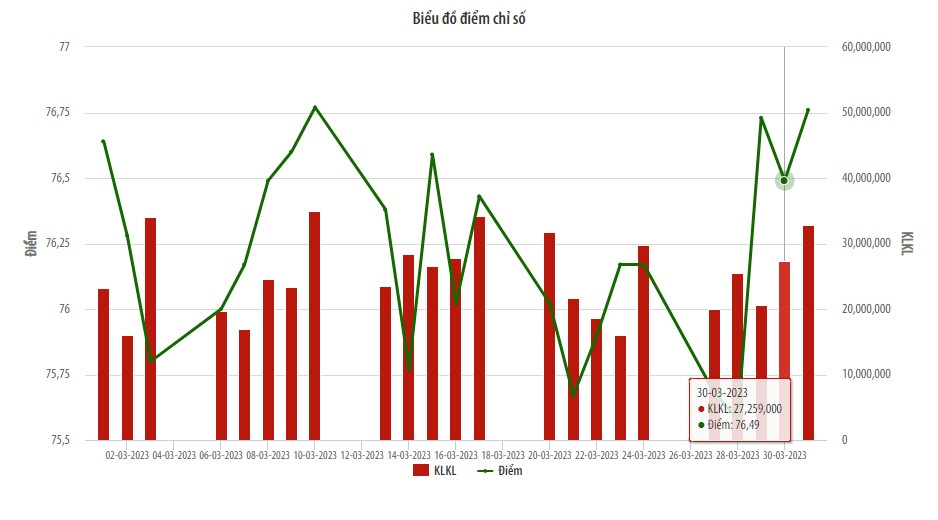 Biểu đồ điểm chỉ số UPCoM.