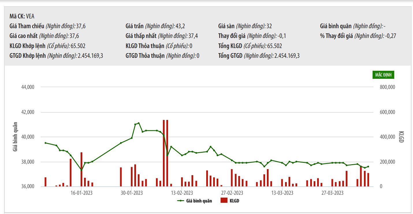 Sơ đồ giá cổ phiếu VEA thời gian qua trên HNX.