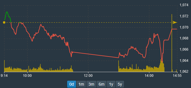 VN-Index đỏ gần như trọn phi&ecirc;n h&ocirc;m nay.