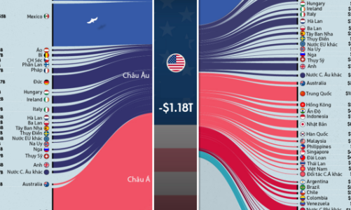 Điểm danh các đối tác thương mại lớn của Mỹ, Việt Nam nằm trong top đầu