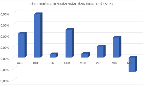 Ngân hàng nào dự kiến trưởng lợi nhuận tốt nhất trong quý 1/2023? 