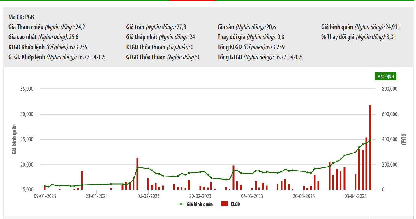 Biểu đồ giá cổ phiếu PGB thời gian qua trên HNX.