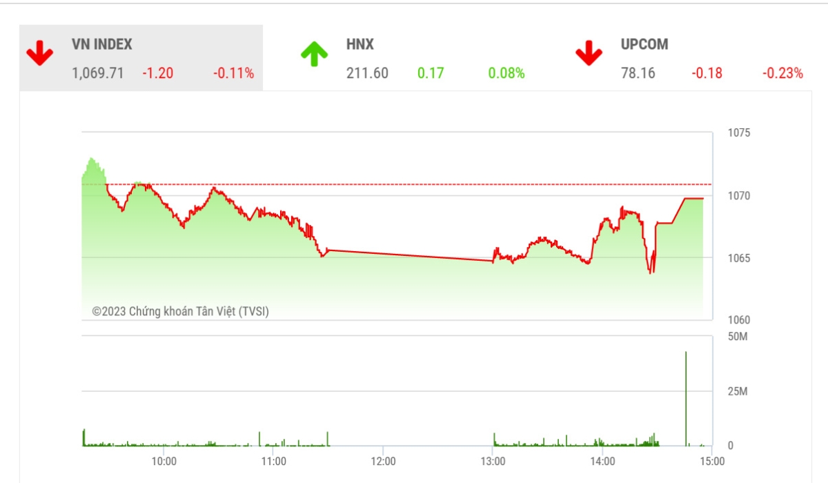 Theo TVSI, chỉ số dự báo sẽ cần thêm vài phiên tích lũy ở vùng giá cao trước khi tiếp tục tăng điểm.