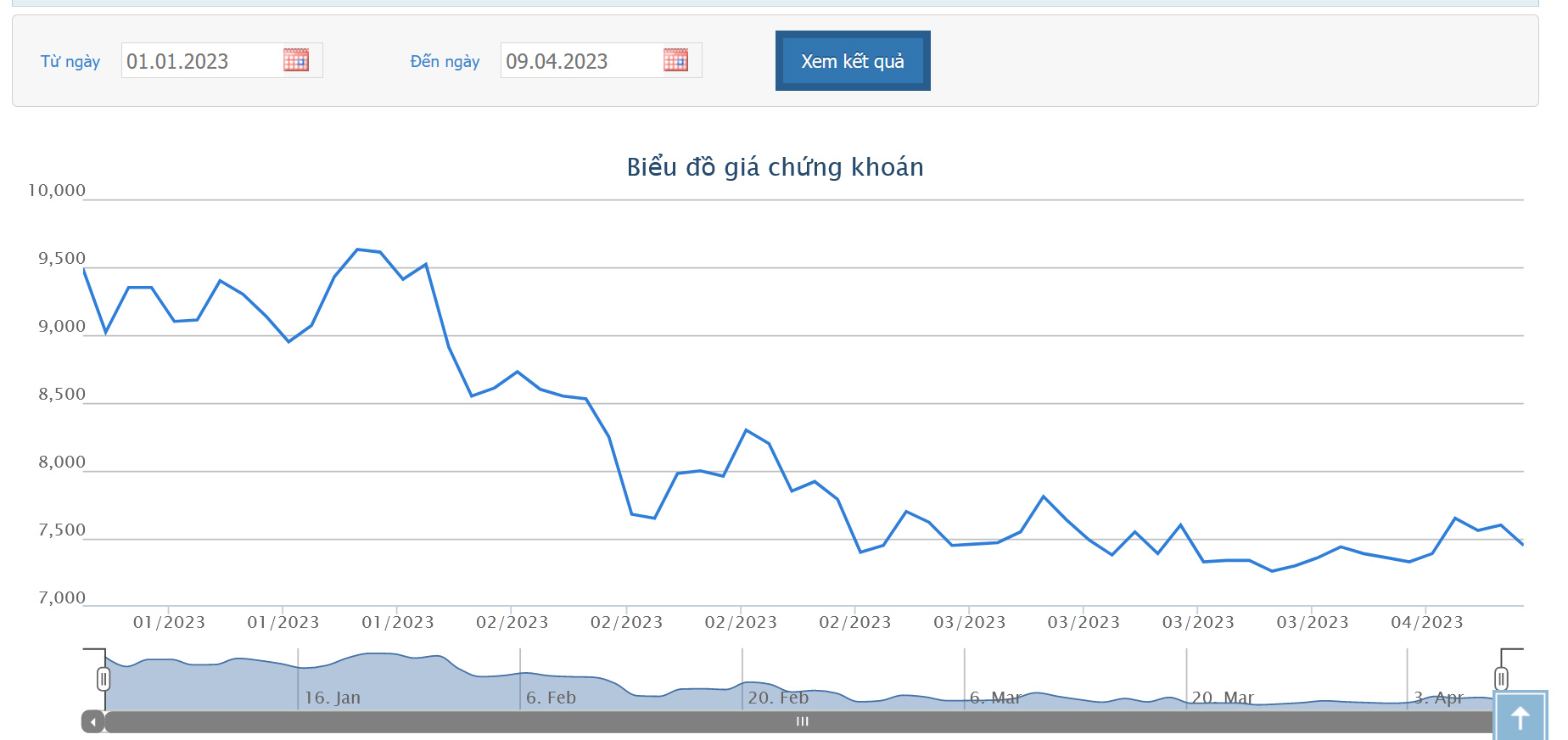 Sơ đồ giá cổ phiếu HAG từ đầu năm 2023 đến nay trên HoSE.