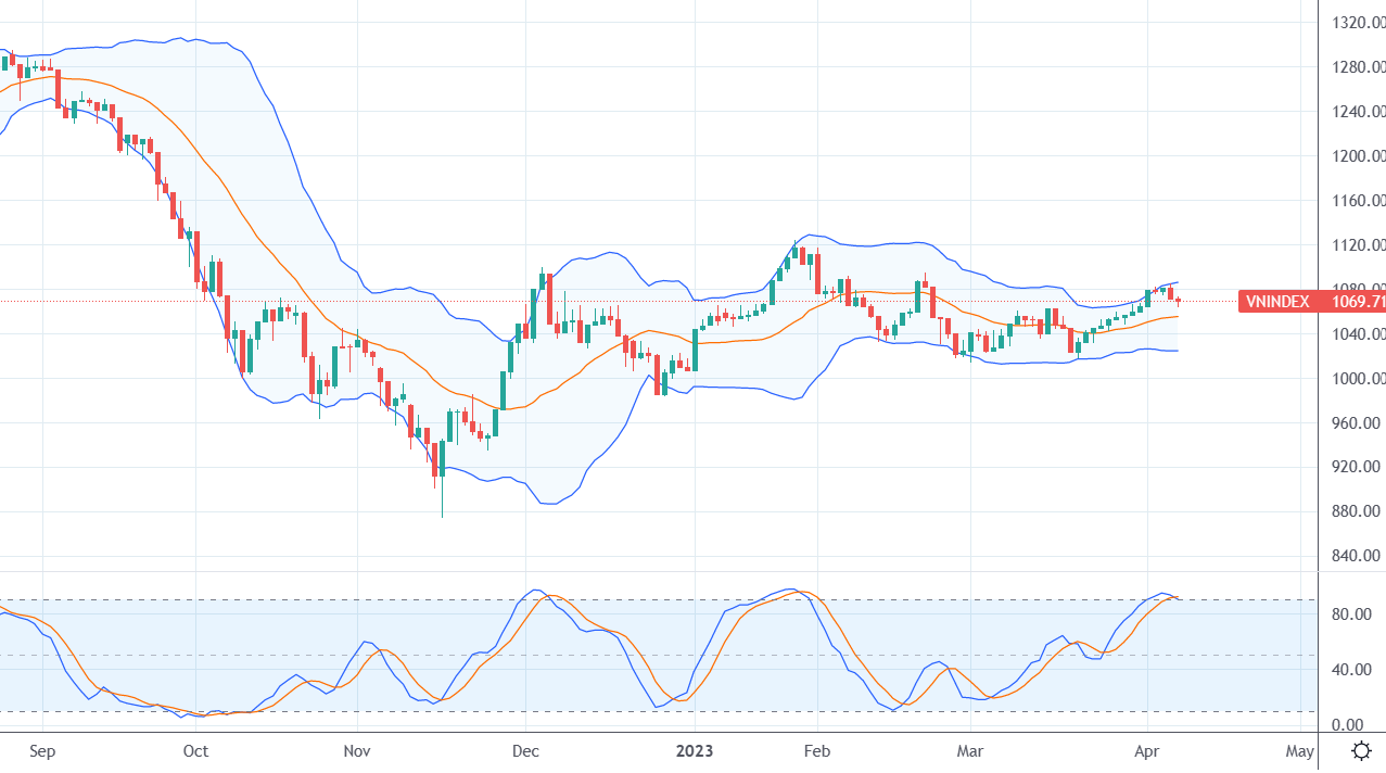 Diễn biến đi ngang của chỉ số VN-Index tuần qua.