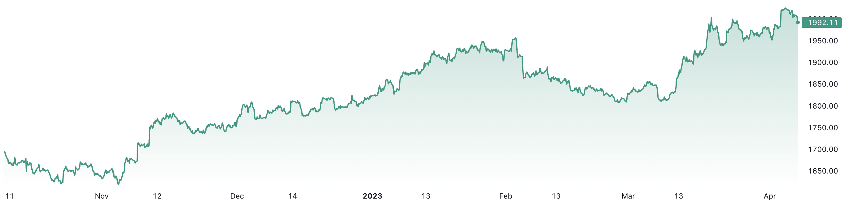 Chỉ trong v&ograve;ng 1 th&aacute;ng, gi&aacute; v&agrave;ng thế giới đ&atilde; tăng gần 9%. Đơn vị: USD/oz.