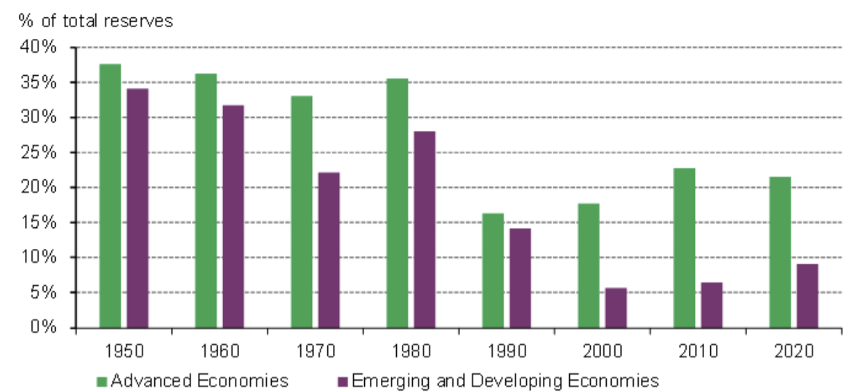 Tỷ trọng v&agrave;ng trong dự trữ ngoại hối của c&aacute;c ng&acirc;n h&agrave;ng trung ương (m&agrave;u xanh = c&aacute;c nước ph&aacute;t triển; m&agrave;u t&iacute;m = c&aacute;c nước đang ph&aacute;t triển) - Nguồn: WGC.