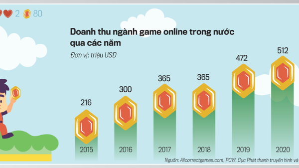 Khai phá tiềm năng ngành công nghiệp game Việt