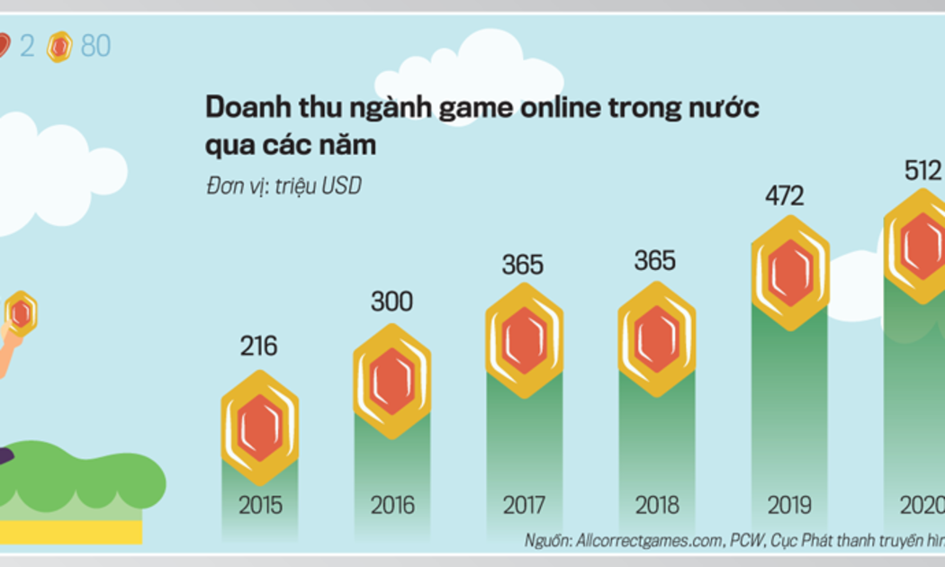 Mục tiêu trong 5 năm tới, ngành game Việt Nam đạt cột mốc doanh thu 1 tỷ USD, đồng thời tăng mạnh về số doanh nghiệp game hoạt động, từ 30 doanh nghiệp đang hoạt động lên con số bằng với thời kỳ hoàng kim của ngành game là 100-150 doanh nghiệp.