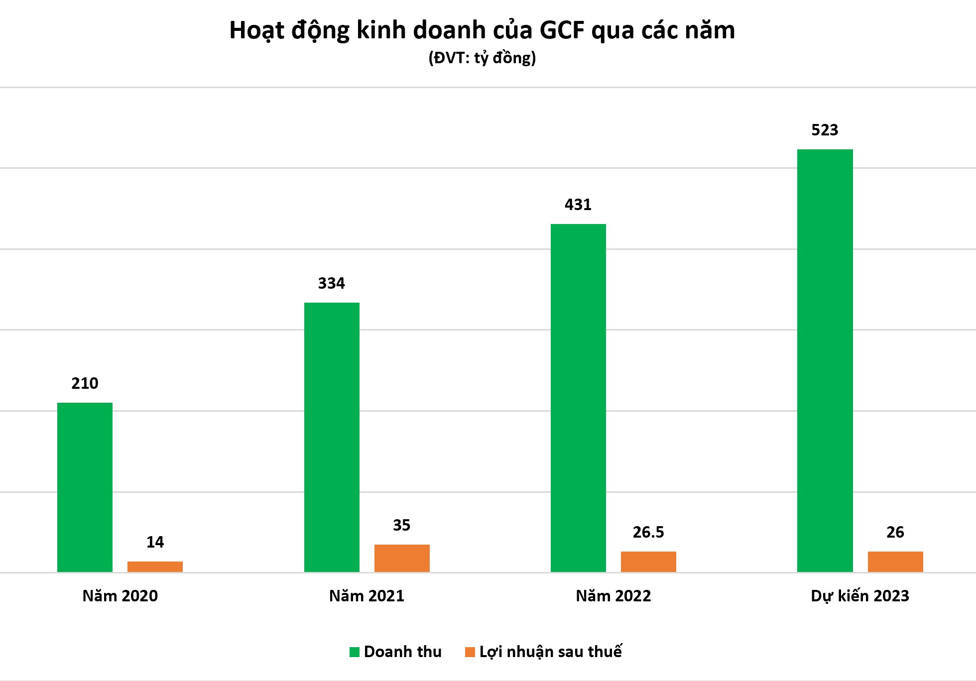 Doanh thu GCF tăng trưởng đều đặn qua các năm, riêng lãi sau thuế 2 năm gần đây sụt giảm do tình hình không thuận lợi.