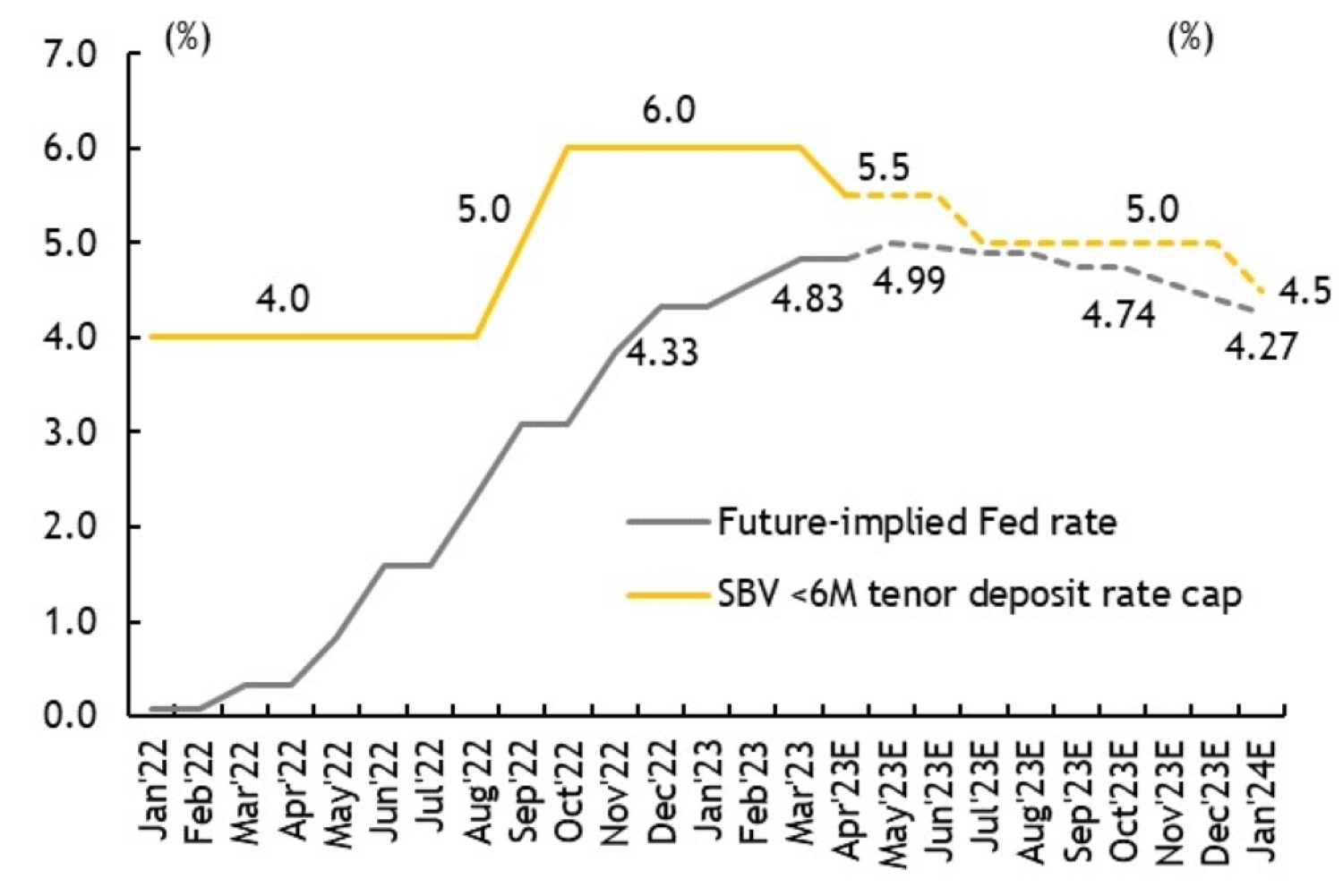 MSVN kỳ vọng l&atilde;i suất sẽ tiếp tục hạ nhiệt trong thời gian tới.