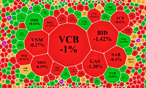 Hàng T2 xả lớn, thanh khoản tăng cao, VN-Index giảm phiên thứ 3 liên tiếp