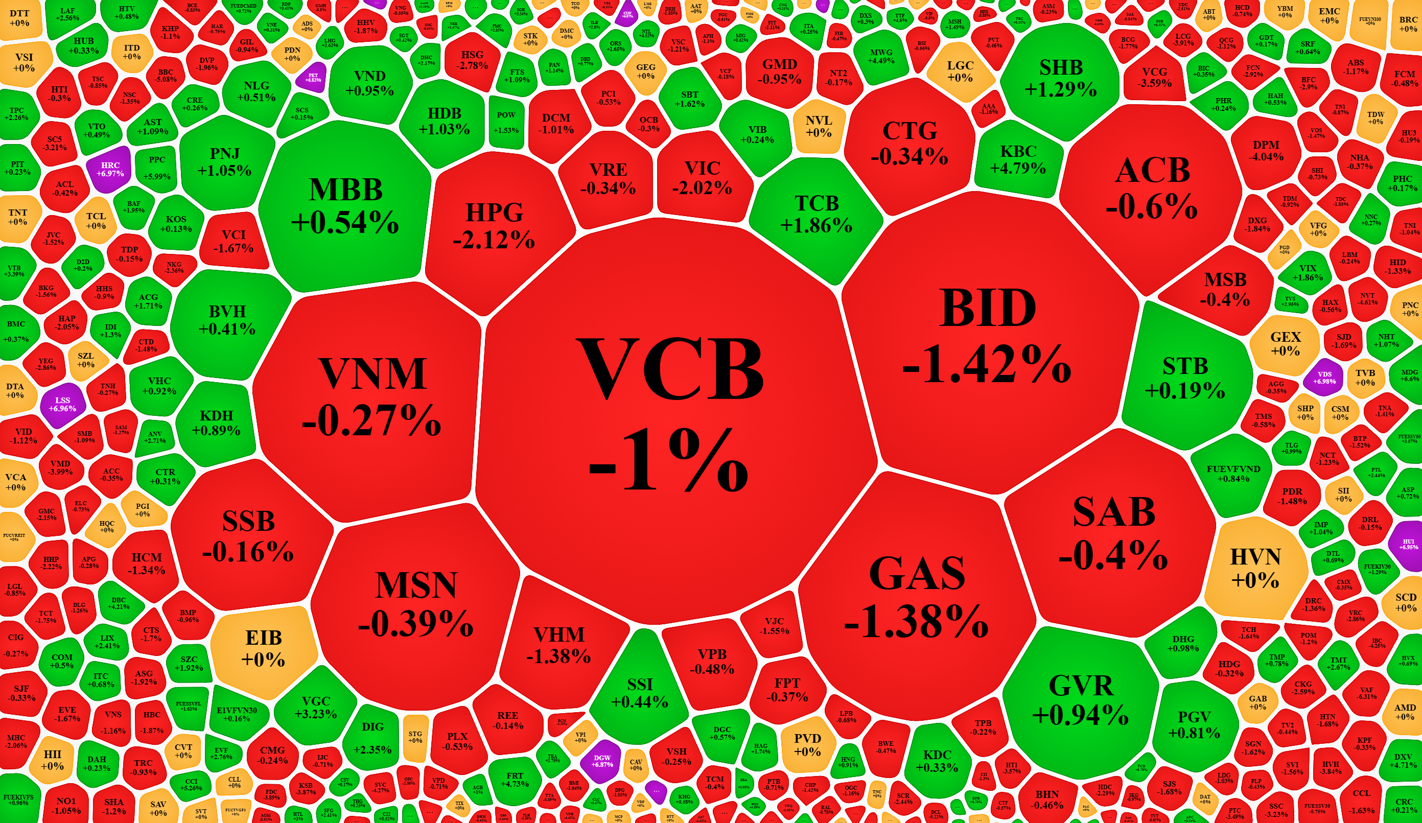 Các cổ phiếu vốn hóa lớn tiếp tục gây sức ép mạnh lên chỉ số.