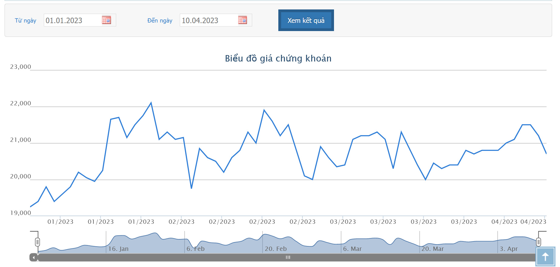 Sơ đồ giá cổ phiếu HPG từ đầu năm 2023 đến nay trên HoSE.