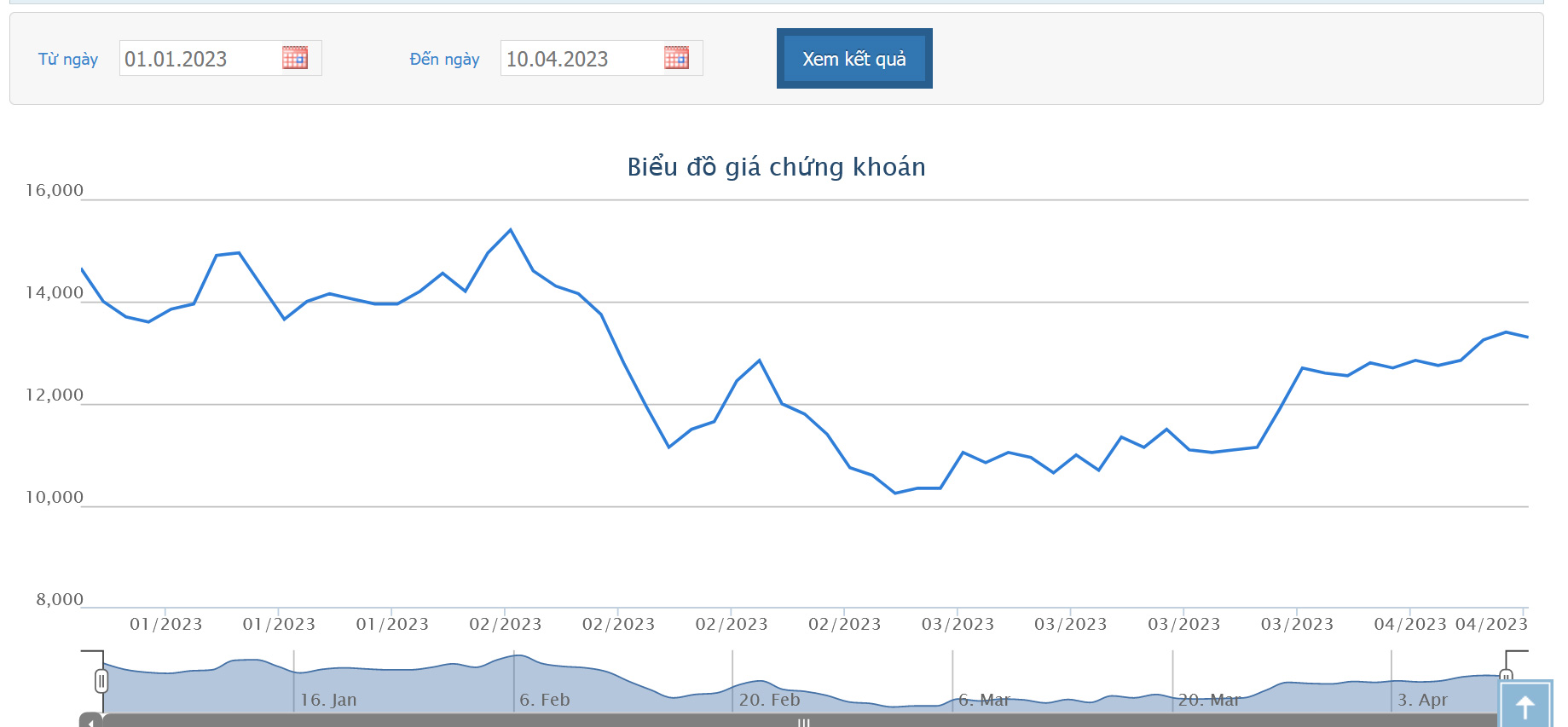 Sơ đồ giá cổ phiếu NVL từ đầu năm 2023 trên HoSE đến nay.