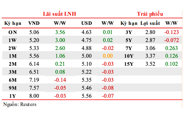 L&atilde;i suất tr&ecirc;n yhị trường li&ecirc;n ng&acirc;n h&agrave;ng tuần từ 3-7/4/2023.