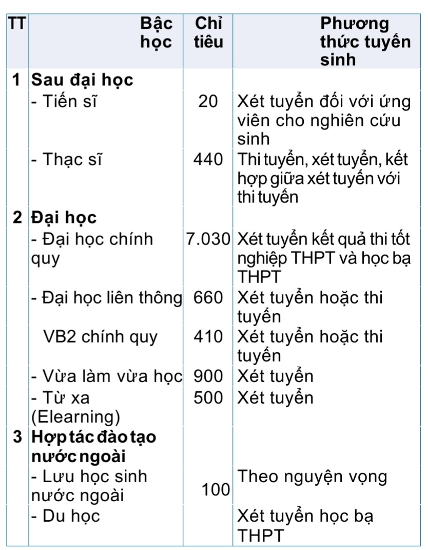 Chỉ tiêu tuyển sinh năm học 2023 -2024.