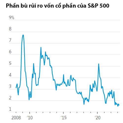 Ch&ecirc;nh lệch giữa tỷ suất sinh lời của c&aacute;c cổ phiếu trong nh&oacute;m S&P 500 v&agrave; lợi suất tr&aacute;i phiếu kho bạc kỳ hạn 10 năm t&iacute;nh tới ng&agrave;y 30/3/2023 -&nbsp;Nguồn: Ph&acirc;n t&iacute;ch của WSJ, FactSet v&agrave; Tradeweb