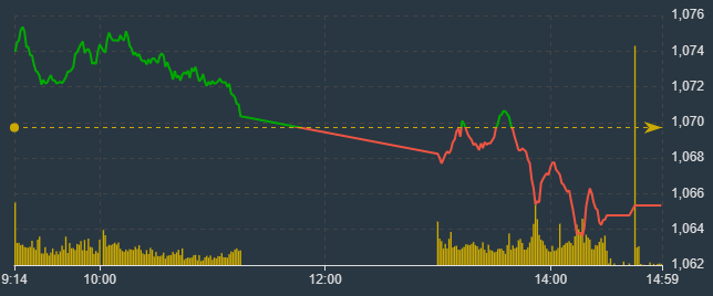 VN-Index thể hiện thị trường chịu sức &eacute;p mạnh hơn trong phi&ecirc;n chiều.