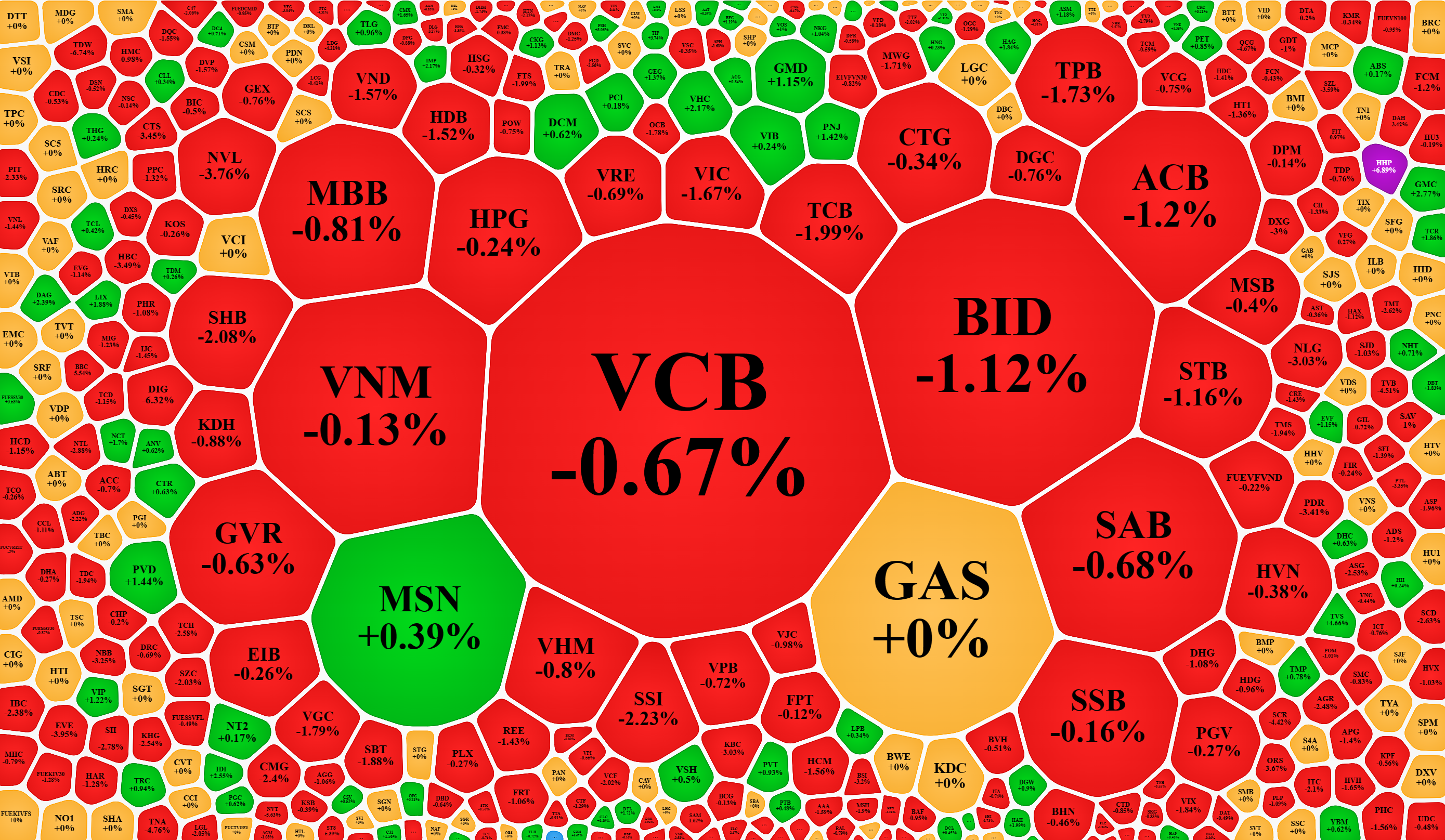Khó tìm thấy cổ phiếu lớn tăng điểm sáng nay.