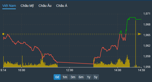 VN-Index đảo chiều thành công.