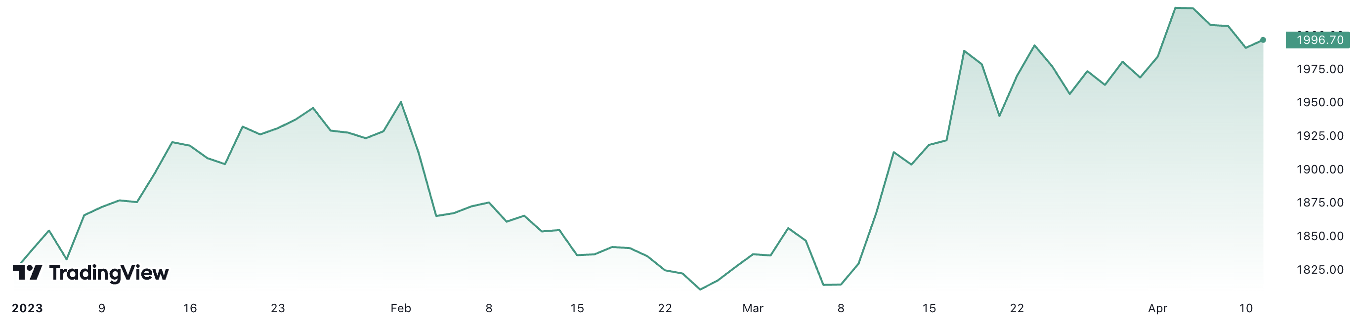 Diễn biến giá vàng thế giới từ đầu năm đến nay. Mức tăng đã đạt 9,5%. Đơn vị: USD/oz.