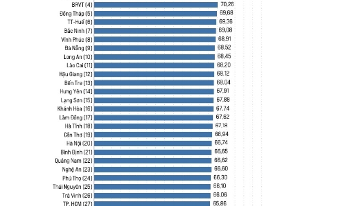 PCI 2022: Chất lượng điều hành cấp tỉnh tiếp tục được cải thiện