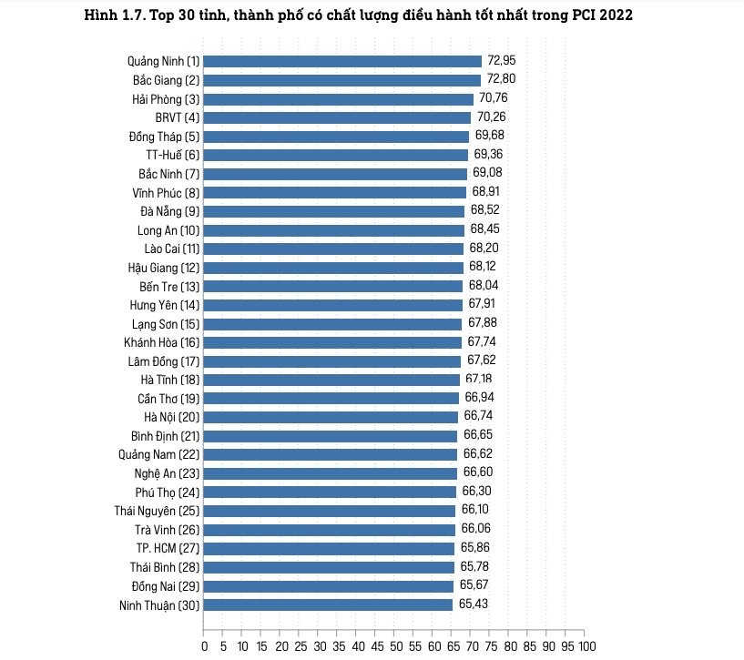Quảng Ninh, Bắc Giang, Hải Phòng, Bà Rịa-Vũng Tàu và Đồng Tháp lần lượt là các địa phương có chất lượng điều hành kinh tế được đánh giá cao nhất trong Bảng xếp hạng PCI 2022. 