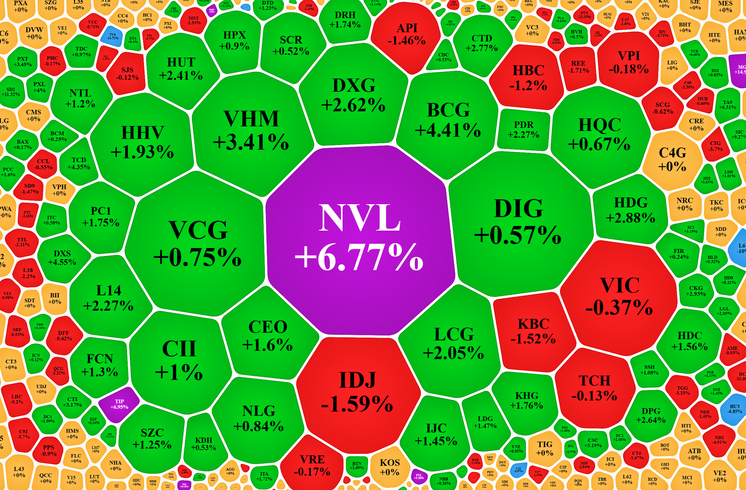 Xếp theo gi&aacute; trị khớp lệnh, nhiều cổ phiếu h&uacute;t được d&ograve;ng tiền bắt đ&aacute;y v&agrave; phục hồi tốt.