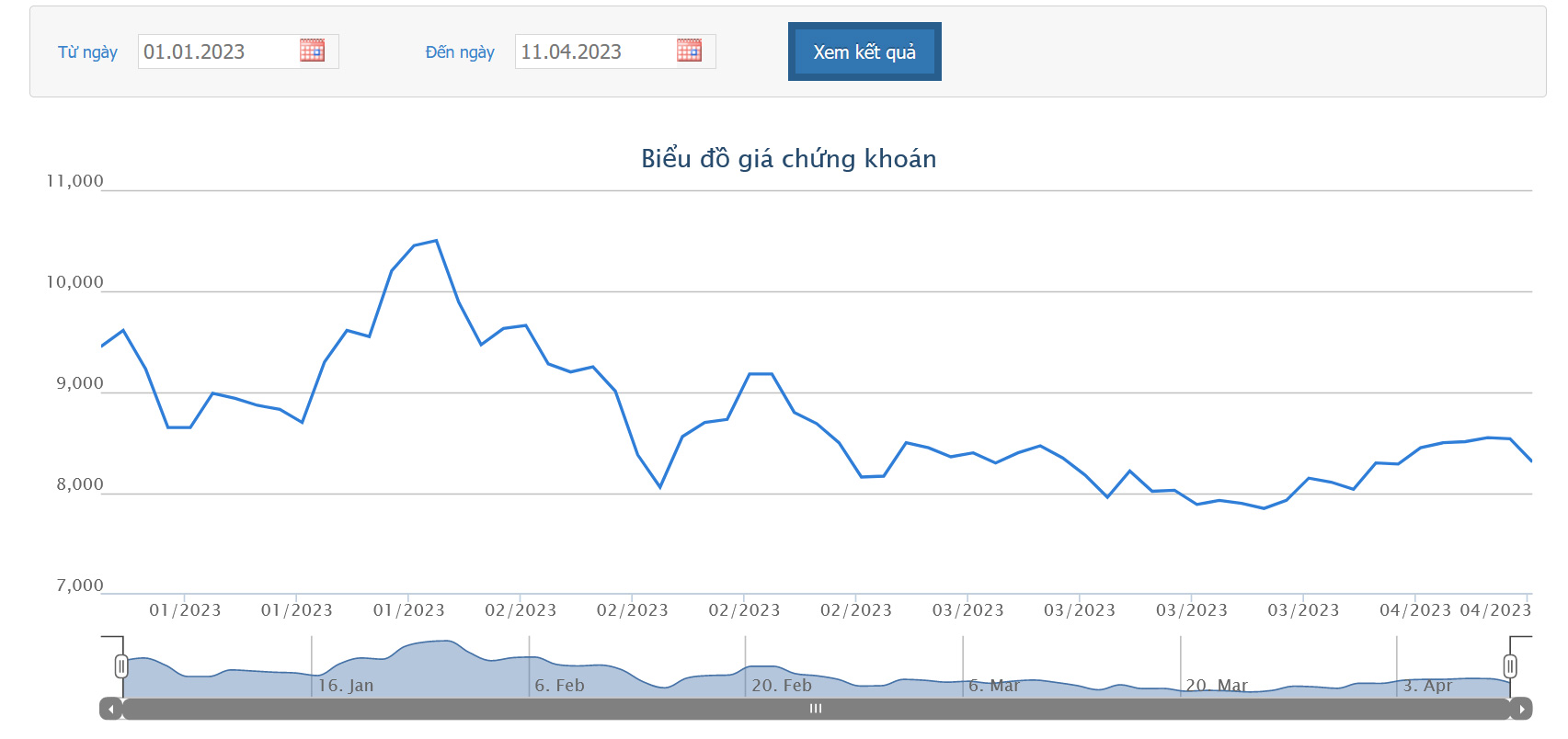 Sơ đồ giá cổ phiếu HBC từ đầu năm 2023 đến nay trên HOSE.