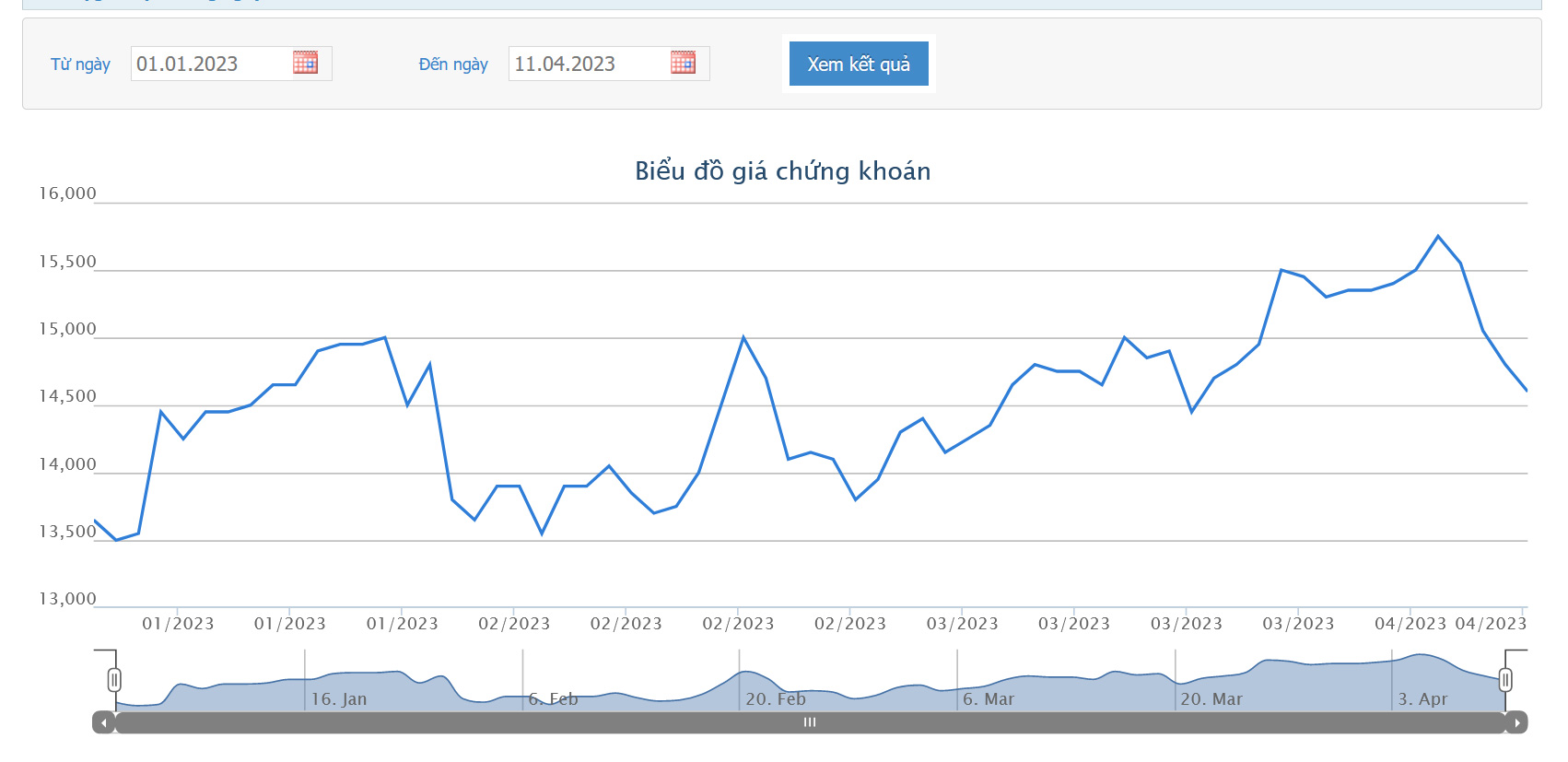 Sơ đồ giá cổ phiếu LPB từ đầu năm 2023 đến nay trên HoSE.