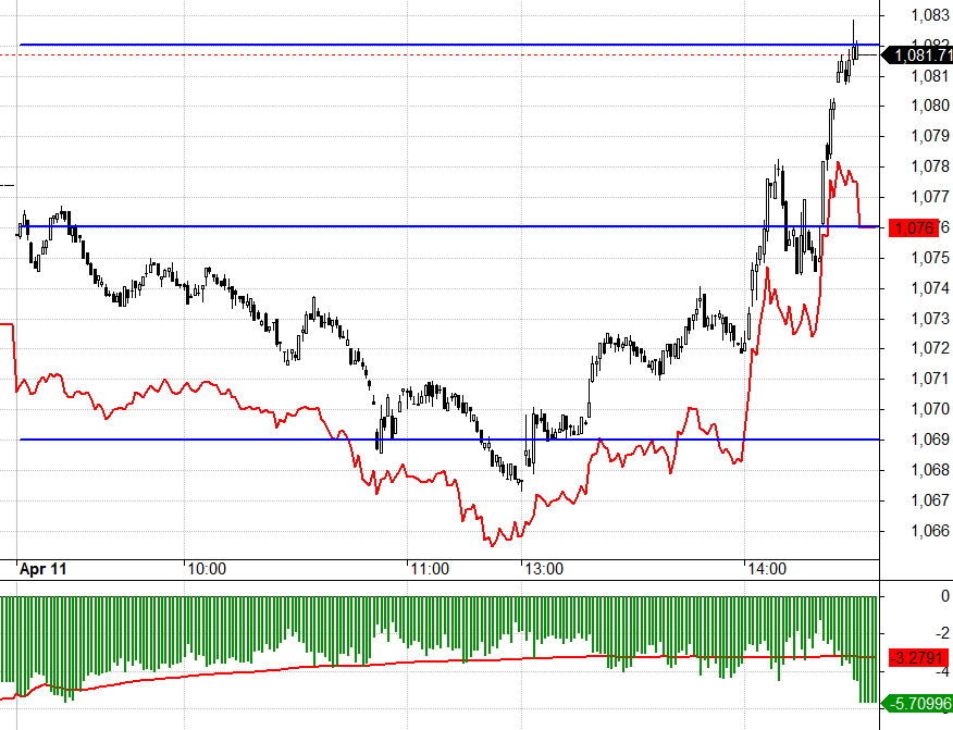 Nhịp hồi chiều nay kh&aacute; mạnh, d&ograve;ng tiền c&oacute; vẻ được k&iacute;ch th&iacute;ch tốt.