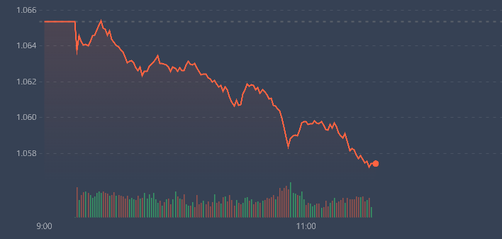 VN-Index c&agrave;ng l&uacute;c c&agrave;ng trượt s&acirc;u trong phi&ecirc;n s&aacute;ng nay.